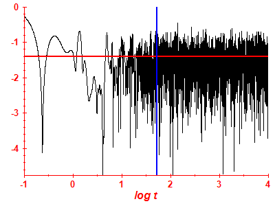 Survival probability log
